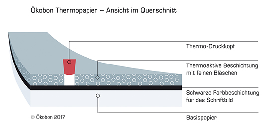 So funktioniert der Ökobon
